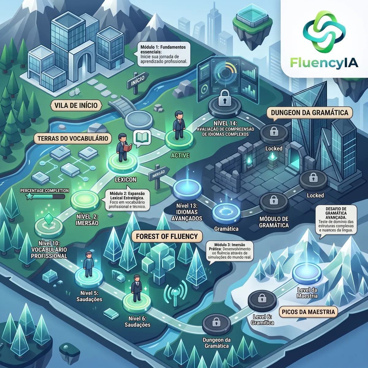 Mapa da trilha de aprendizado da FluencyIA com módulos, níveis e desafios